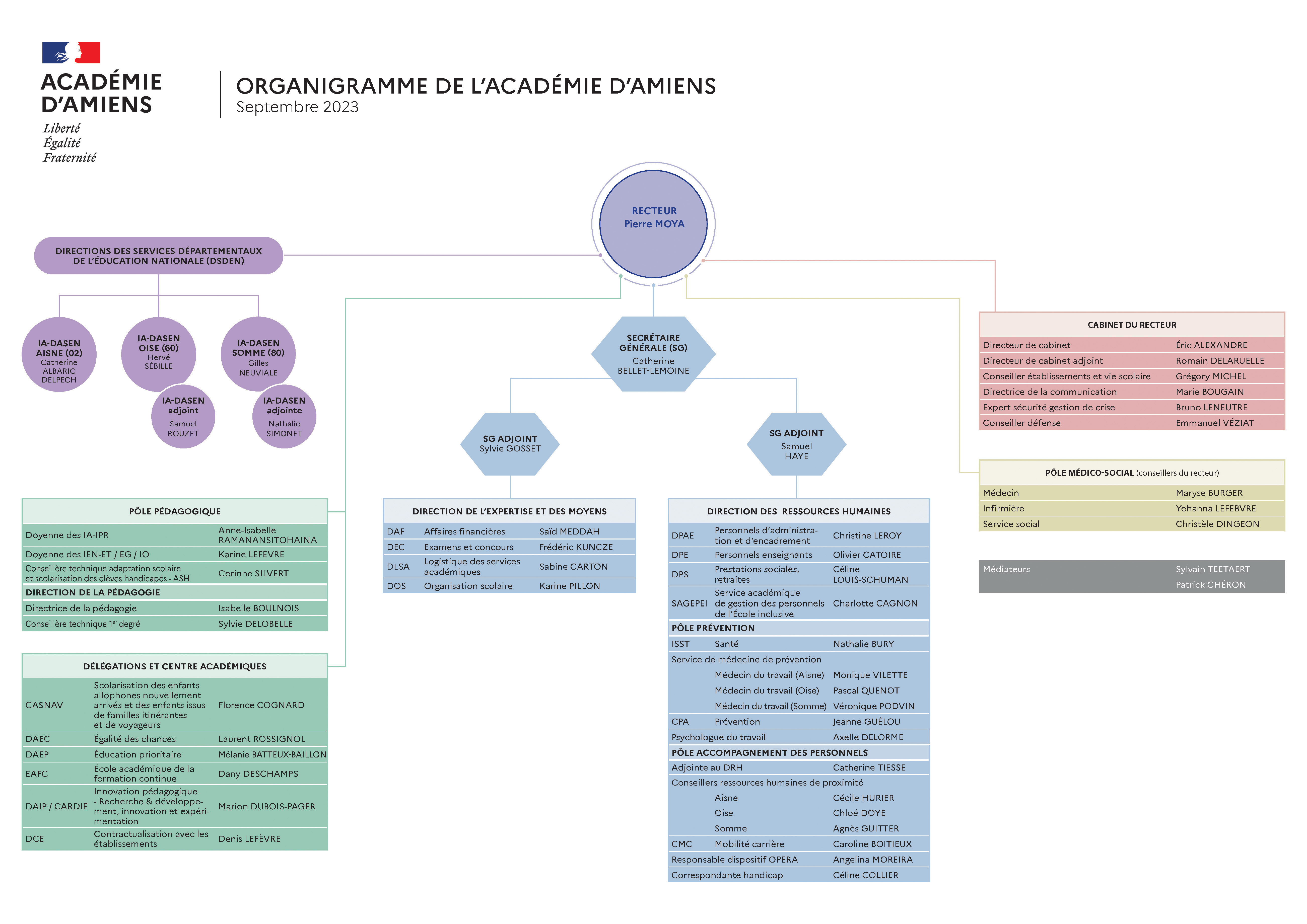 organigramme