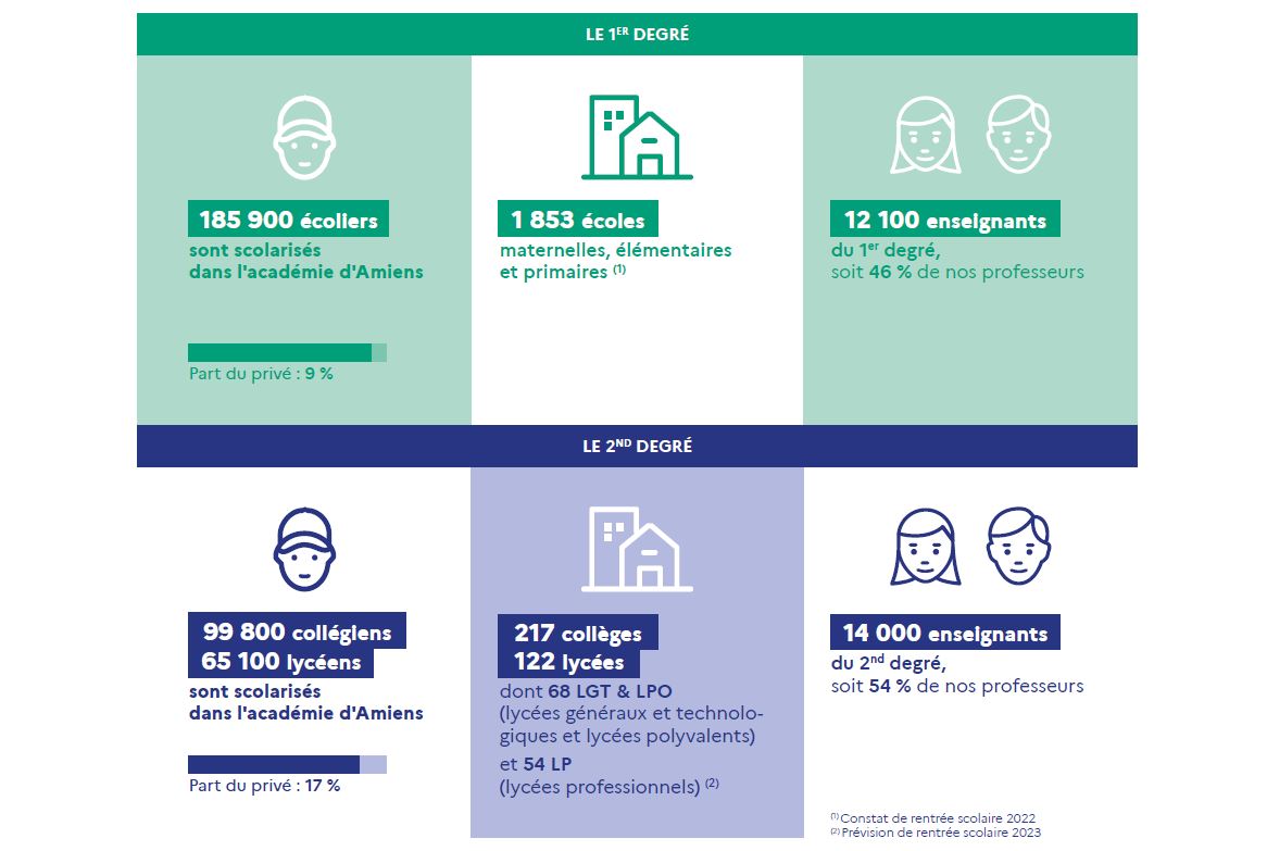 L’académie en chiffres | Académie d'Amiens