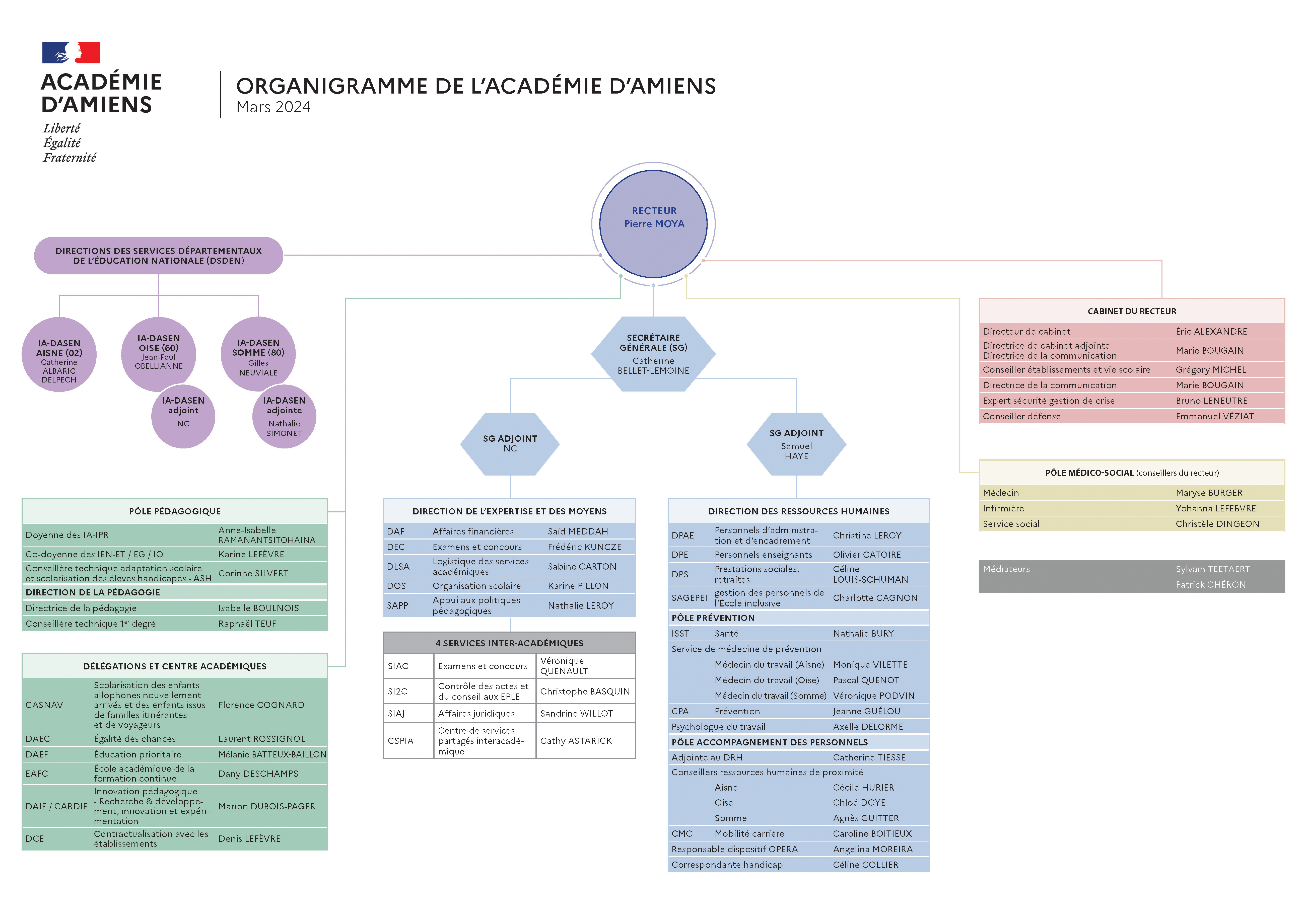 organigramme 13 mars 2024