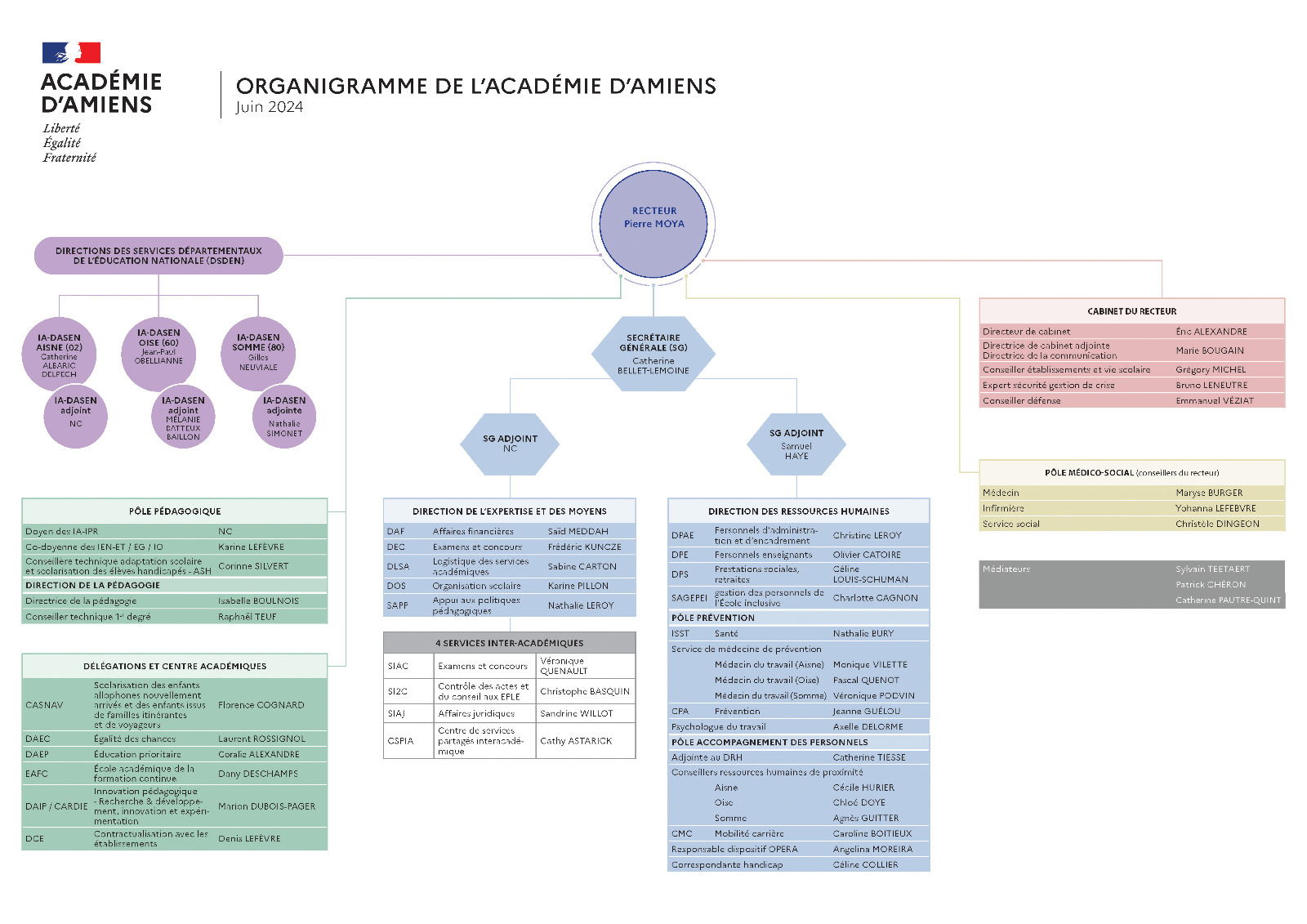 Organigrammes et contacts | Académie d'Amiens