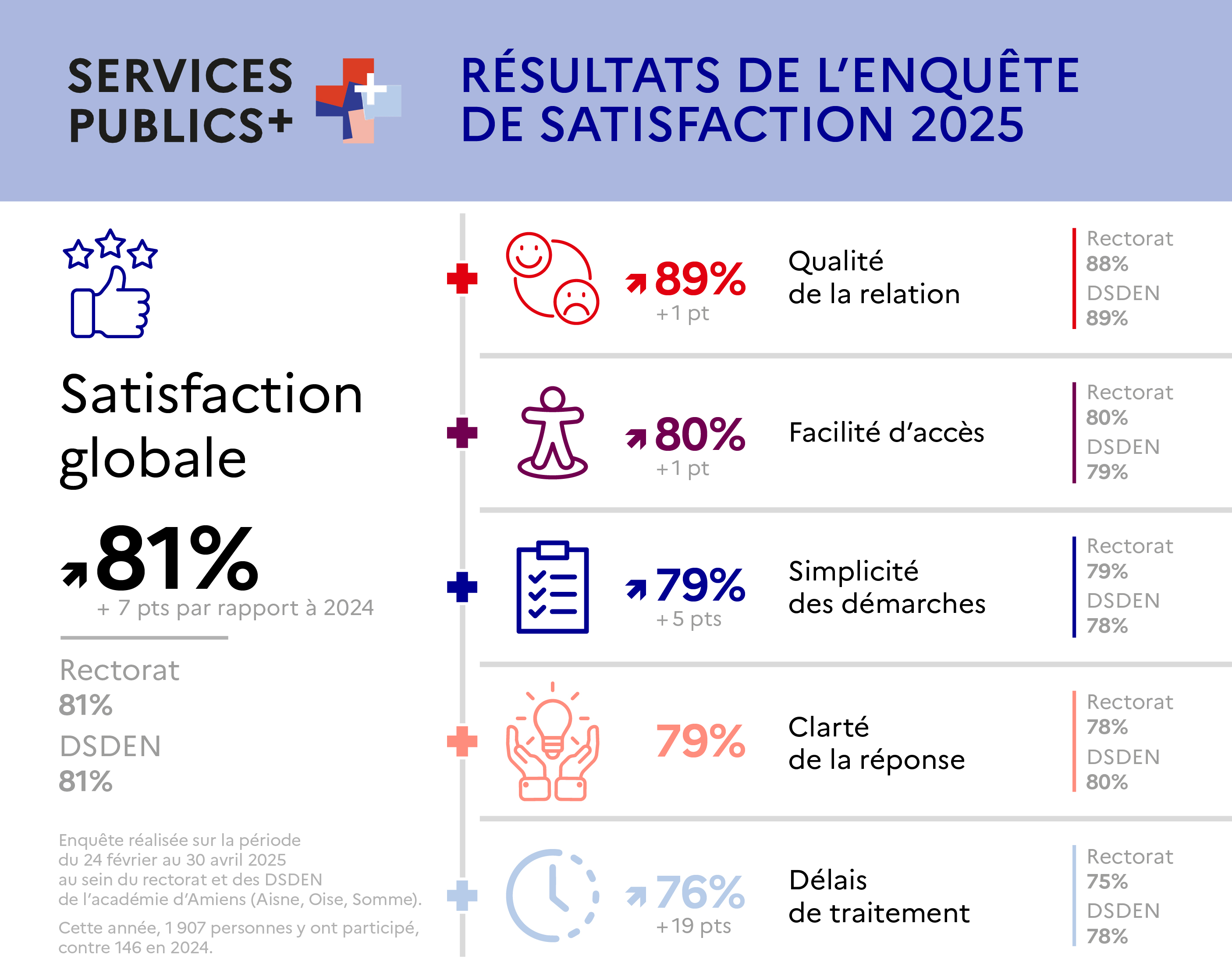 Résultats de l'enquête de satisfaction services publics + 2025