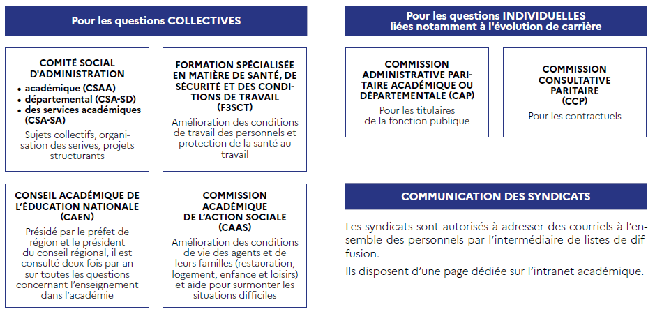 Capture page 18_schéma instances syndicales