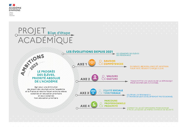 affiche bilan d'étape projet académique